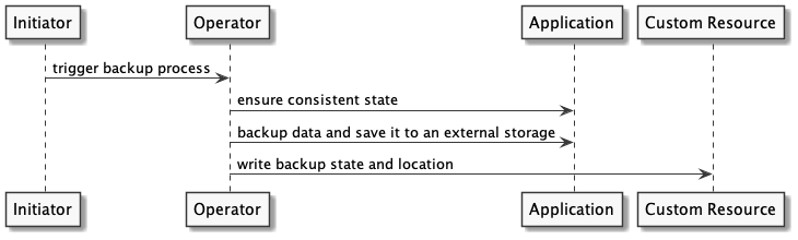 Example Backup Process